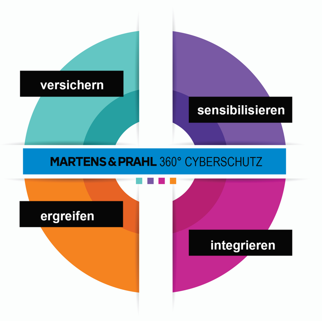Grafik zu Martens & Prahl 360° Cyberschutz: Versichern, sensibilisieren, ergreifen und integrieren.