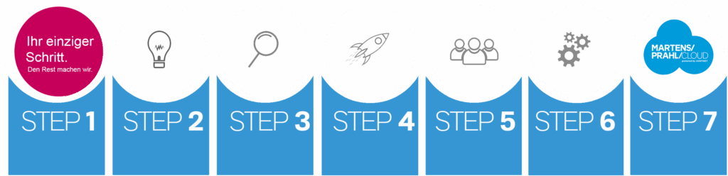 Die M/P/Versicherungsbilanz. Ziehen Sie perfekte Bilanz.
